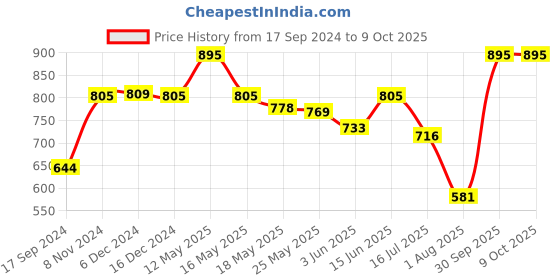 myntra.com Daisy Dee Pack Of 2 Full Coverage All Day Comfort Everyday Bra daisy dee Price History Graph from 17 Sep 2024 to 9 Oct 2025