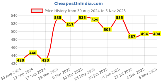 myntra.com Daisy Dee Pack Of 2 Full Coverage Cotton Non Padded Moisture Wicking Bras daisy dee Price History Graph from 30 Aug 2024 to 4 Nov 2025