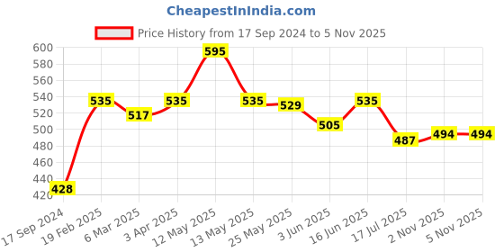 myntra.com Daisy Dee Pack Of 2 Full Coverage Cotton Non Padded Moisture Wicking Bras daisy dee Price History Graph from 17 Sep 2024 to 4 Nov 2025