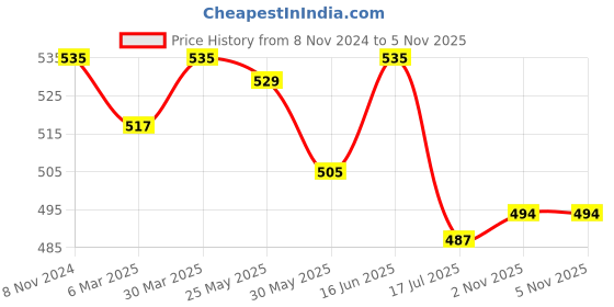 myntra.com Daisy Dee Pack Of 2 Full Coverage Cotton Non Padded Moisture Wicking Bras daisy dee Price History Graph from 8 Nov 2024 to 4 Nov 2025