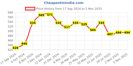 myntra.com Daisy Dee Pack Of 2 Full Coverage Cotton Non Padded Moisture Wicking Bras daisy dee Price History Graph from 17 Sep 2024 to 4 Nov 2025