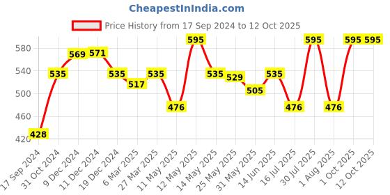 myntra.com Daisy Dee Pack Of 2 Full Coverage Non Padded Cotton T-shirt Bra- All Day Comfort daisy dee Price History Graph from 17 Sep 2024 to 12 Oct 2025