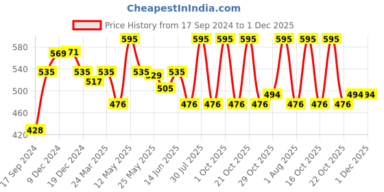 myntra.com Daisy Dee Pack of 2 Full Coverage Non Padded Cotton T-shirt Bra-All Day Comfort daisy dee Price History Graph from 17 Sep 2024 to 30 Nov 2025