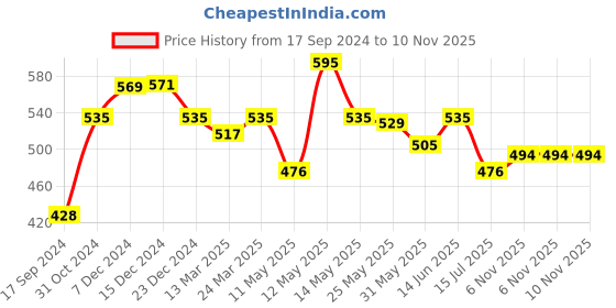 myntra.com Daisy Dee Pack of 2 Full Coverage Non Padded Cotton T-shirt Bra-All Day Comfort daisy dee Price History Graph from 17 Sep 2024 to 9 Nov 2025