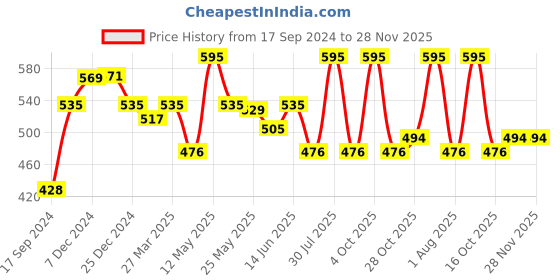 myntra.com Daisy Dee Pack of 2 Full Coverage Non Padded Cotton T-shirt Bra-All Day Comfort daisy dee Price History Graph from 17 Sep 2024 to 28 Nov 2025