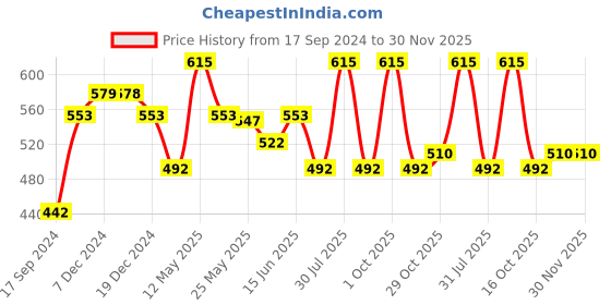myntra.com Daisy Dee Pack of 2 Full Coverage Non Padded Cotton T-shirt Bra-All Day Comfort daisy dee Price History Graph from 17 Sep 2024 to 30 Nov 2025