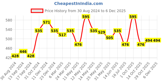 myntra.com Daisy Dee Pack of 2 Full Coverage Non Padded Cotton T-shirt Bra-All Day Comfort daisy dee Price History Graph from 30 Aug 2024 to 4 Dec 2025