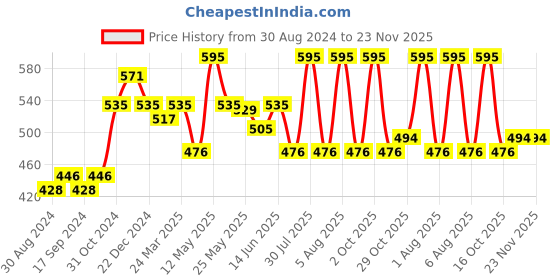 myntra.com Daisy Dee Pack of 2 Full Coverage Non Padded Cotton T-shirt Bra-All Day Comfort daisy dee Price History Graph from 30 Aug 2024 to 22 Nov 2025