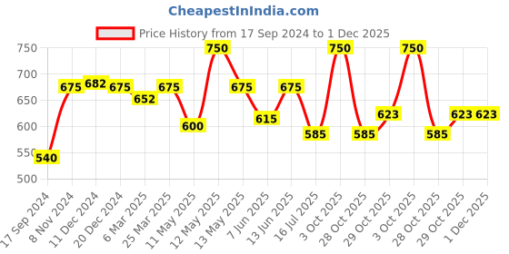 myntra.com Daisy Dee Pack of 2 Full Coverage Non Padded Cotton T-shirt Bra- All Day Comfort daisy dee Price History Graph from 17 Sep 2024 to 30 Nov 2025