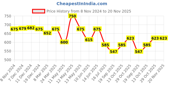 myntra.com Daisy Dee Pack of 2 Full Coverage Non Padded Cotton T-shirt Bra- All Day Comfort daisy dee Price History Graph from 8 Nov 2024 to 20 Nov 2025