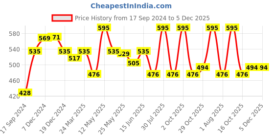 myntra.com Daisy Dee Pack of 2 Full Coverage Non Padded Cotton T-shirt Bra-All Day Comfort daisy dee Price History Graph from 17 Sep 2024 to 5 Dec 2025