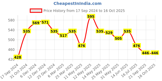 myntra.com Daisy Dee Pack of 2 Full Coverage Non Padded Cotton T-shirt Bra-All Day Comfort daisy dee Price History Graph from 17 Sep 2024 to 16 Oct 2025