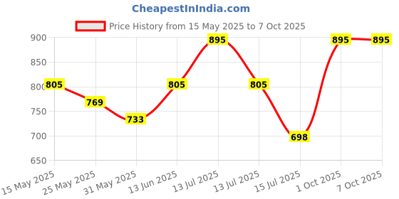 myntra.com Daisy Dee Pack of 2 Full Coverage Non Padded Non-Wired T-Shirt Bra daisy dee Price History Graph from 15 May 2025 to 7 Oct 2025