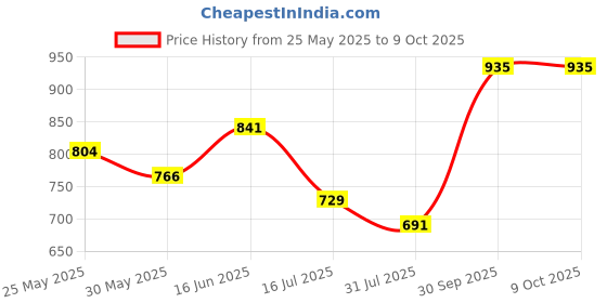 myntra.com Daisy Dee Pack Of 2 Lightly Padded Non-Wired Full Coverage Seamless Bra daisy dee Price History Graph from 25 May 2025 to 9 Oct 2025
