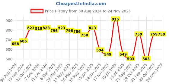 myntra.com Daisy Dee Pack of 2 Lightly Padded Wirefree Full Coverage T-Shirt Bra With All Day Comfort daisy dee Price History Graph from 30 Aug 2024 to 23 Nov 2025