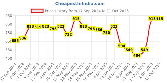 myntra.com Daisy Dee Pack Of 2 Lightly Padded Wirefree Full Coverage T-Shirt Bra With All Day Comfort daisy dee Price History Graph from 17 Sep 2024 to 11 Oct 2025