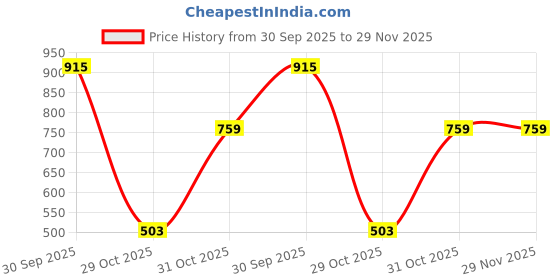 myntra.com Daisy Dee Pack Of 3 Cotton Non-Padded Camisoles daisy dee Price History Graph from 30 Sep 2025 to 29 Nov 2025