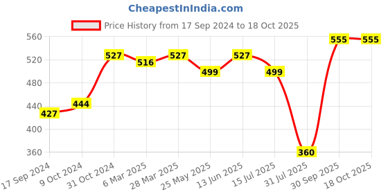 myntra.com Daisy Dee Women Floral Bra Full Coverage Lightly Padded daisy dee Price History Graph from 17 Sep 2024 to 18 Oct 2025