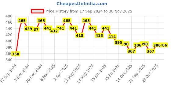 myntra.com Daisy Dee Women Full Coverage Lightly Padded T-shirt Bra daisy dee Price History Graph from 17 Sep 2024 to 30 Nov 2025