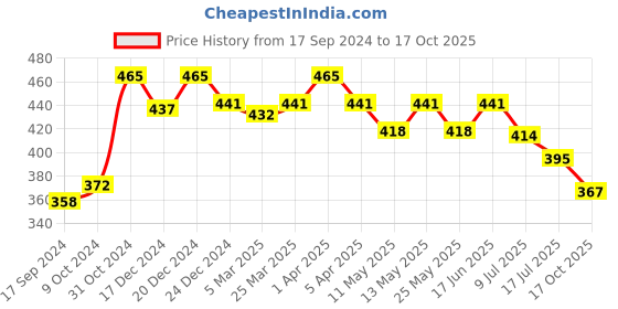 myntra.com Daisy Dee Women Full Coverage Lightly Padded Tshirt Bra daisy dee Price History Graph from 17 Sep 2024 to 17 Oct 2025
