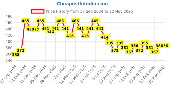 myntra.com Daisy Dee Women Full Coverage Lightly Padded Tshirt Bra daisy dee Price History Graph from 17 Sep 2024 to 22 Nov 2025