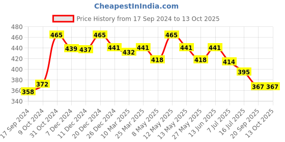 myntra.com Daisy Dee Women Full Coverage Lightly Padded Tshirt Bra daisy dee Price History Graph from 17 Sep 2024 to 13 Oct 2025