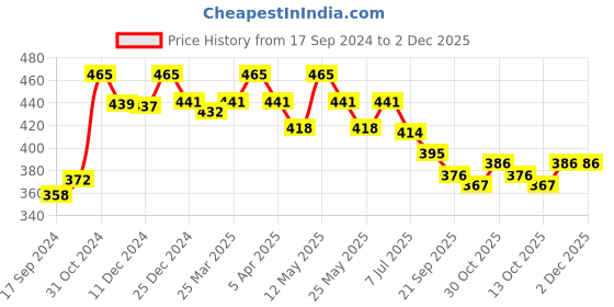 myntra.com Daisy Dee Women Full Coverage Lightly Padded Tshirt Bra daisy dee Price History Graph from 17 Sep 2024 to 2 Dec 2025