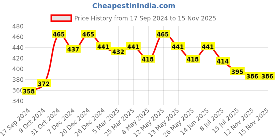 myntra.com Daisy Dee Women Full Coverage Lightly Padded Tshirt Bra daisy dee Price History Graph from 17 Sep 2024 to 13 Nov 2025