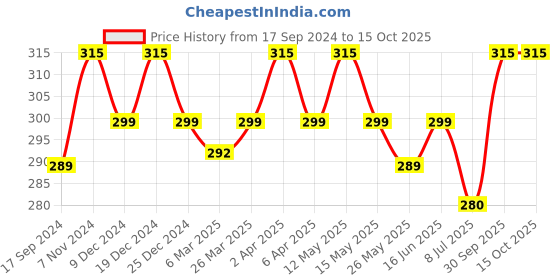 myntra.com Daisy Dee Women Non Padded Full Coverage Bra daisy dee Price History Graph from 17 Sep 2024 to 15 Oct 2025