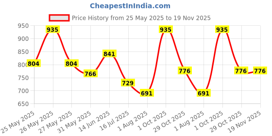 myntra.com Daisy Dee Women Pack Of 2 Cotton Full Coverage Lightly Padded Bra daisy dee Price History Graph from 25 May 2025 to 18 Nov 2025