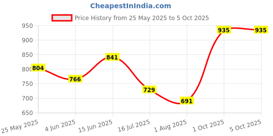 myntra.com Daisy Dee Women Pack of 2 Full Coverage Lightly Padded and Non-Wired Bra daisy dee Price History Graph from 25 May 2025 to 4 Oct 2025