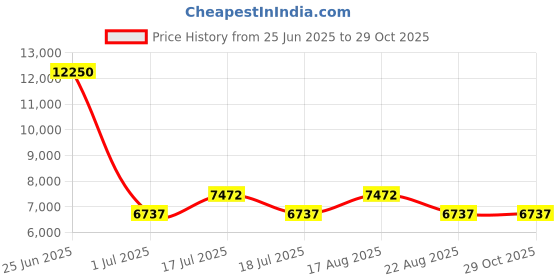 myntra.com Daisy Dixon Women Stainless Steel Straps Analogue Watch D DD182SM daisy dixon Price History Graph from 25 Jun 2025 to 29 Oct 2025