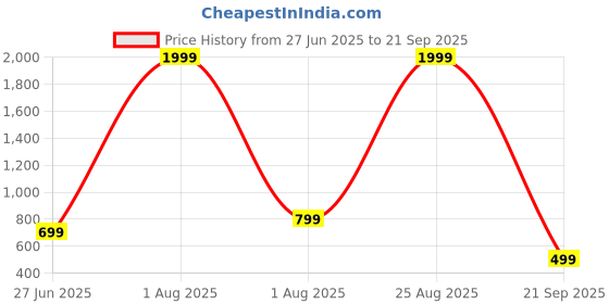 myntra.com DAISY STAR Abstract Printed Structured Shoulder Bag daisy star Price History Graph from 27 Jun 2025 to 21 Sep 2025
