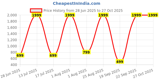 myntra.com DAISY STAR Abstract Printed Structured Shoulder Bag daisy star Price History Graph from 28 Jun 2025 to 27 Oct 2025