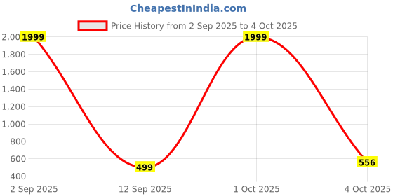 myntra.com DAISY STAR Faux Leather Structured Shoulder Bag With Detachable Strap daisy star Price History Graph from 2 Sep 2025 to 4 Oct 2025