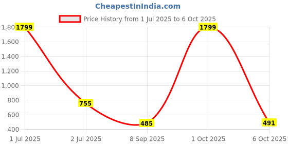 myntra.com DAISY STAR PU Half Moon Shoulder Bag daisy star Price History Graph from 1 Jul 2025 to 4 Oct 2025