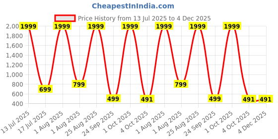 myntra.com DAISY STAR Structured Shoulder Bag daisy star Price History Graph from 13 Jul 2025 to 4 Dec 2025