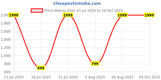 myntra.com DAISY STAR Structured Shoulder Bag daisy star Price History Graph from 13 Jul 2025 to 29 Oct 2025