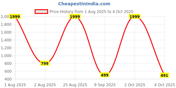 myntra.com DAISY STAR Structured Shoulder Bag daisy star Price History Graph from 1 Aug 2025 to 4 Oct 2025