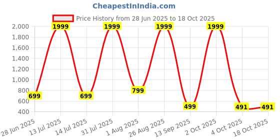 myntra.com DAISY STAR Structured Shoulder Bag with daisy star Price History Graph from 28 Jun 2025 to 17 Oct 2025