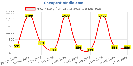 myntra.com DAISY STAR Textured PU Half Moon Shoulder Bag daisy star Price History Graph from 28 Apr 2025 to 5 Dec 2025