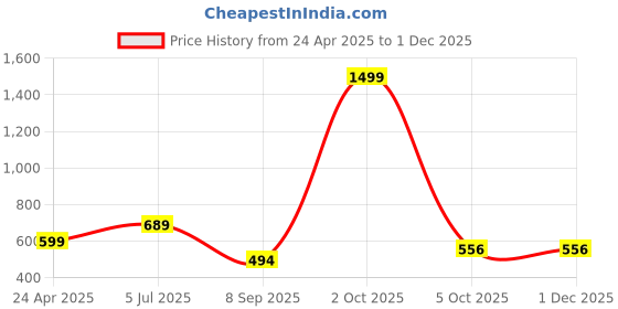 myntra.com DAISY STAR Textured PU Handheld Bag daisy star Price History Graph from 24 Apr 2025 to 30 Nov 2025