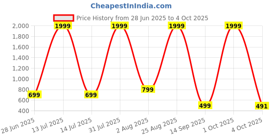 myntra.com DAISY STAR Textured Structured Shoulder Bag daisy star Price History Graph from 28 Jun 2025 to 4 Oct 2025
