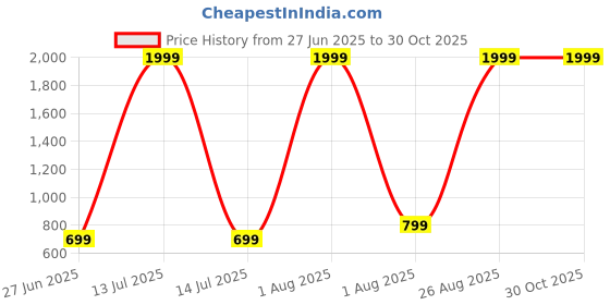 myntra.com DAISY STAR Textured Structured Shoulder Bag daisy star Price History Graph from 27 Jun 2025 to 30 Oct 2025