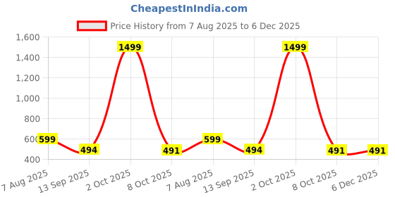 myntra.com DAISY STAR Textured Swagger Jute Shoulder Bag daisy star Price History Graph from 7 Aug 2025 to 5 Dec 2025