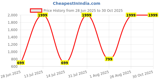 myntra.com DAISY STAR Typography Printed Structured Shoulder Bag daisy star Price History Graph from 28 Jun 2025 to 30 Oct 2025