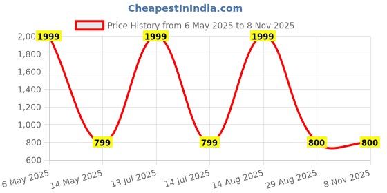 myntra.com DAISY STAR Women Checked Leather Sling Bag Cut Work daisy star Price History Graph from 6 May 2025 to 2 Nov 2025