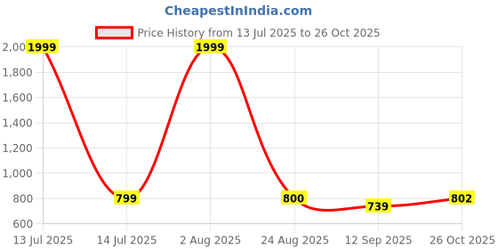 myntra.com DAISY STAR Women Leather Sling Bag daisy star Price History Graph from 13 Jul 2025 to 26 Oct 2025