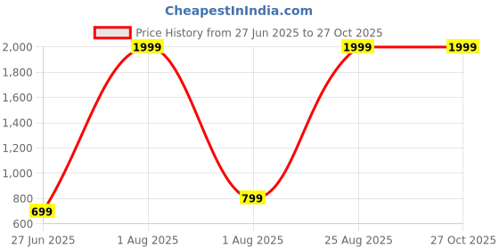 myntra.com DAISY STAR Women Typography Structured Shoulder Bag daisy star Price History Graph from 27 Jun 2025 to 26 Oct 2025