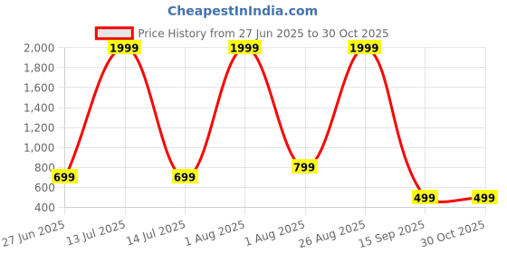 myntra.com DAISY STAR Women Typography Structured Shoulder Bag daisy star Price History Graph from 27 Jun 2025 to 30 Oct 2025